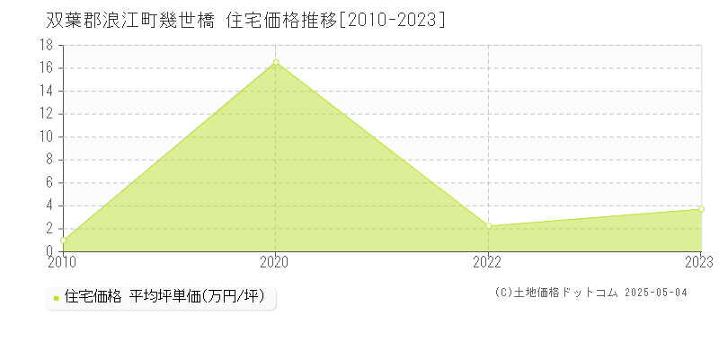 双葉郡浪江町幾世橋の住宅価格推移グラフ 