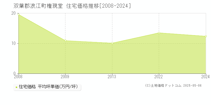 権現堂(双葉郡浪江町)の住宅価格推移グラフ(坪単価)[2008-2024年]