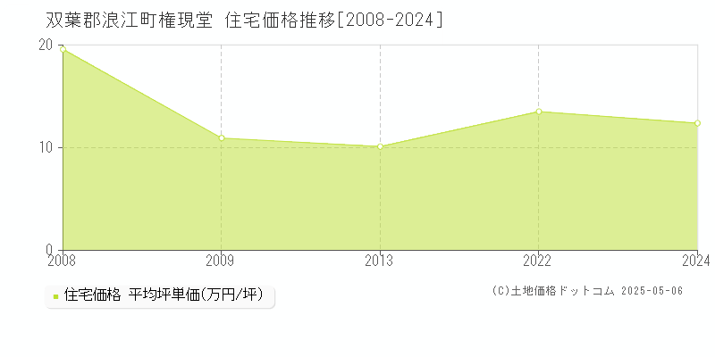 双葉郡浪江町権現堂の住宅価格推移グラフ 