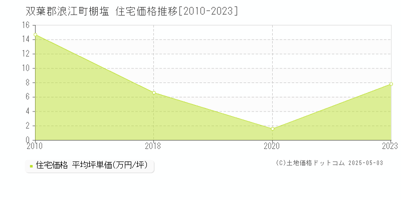 棚塩(双葉郡浪江町)の住宅価格推移グラフ(坪単価)[2010-2023年]