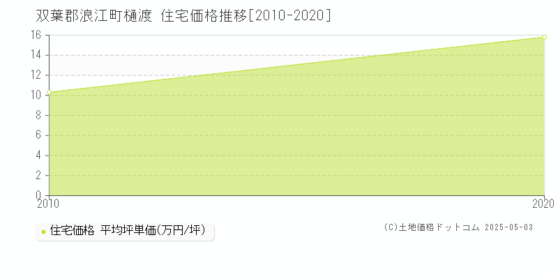 樋渡(双葉郡浪江町)の住宅価格推移グラフ(坪単価)[2010-2020年]