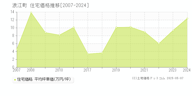 浪江町(福島県)の住宅価格推移グラフ(坪単価)[2007-2024年]