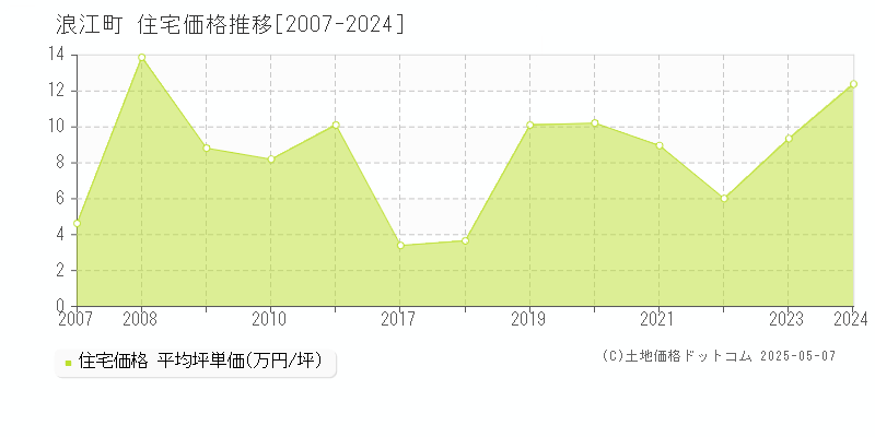 双葉郡浪江町の住宅価格推移グラフ 