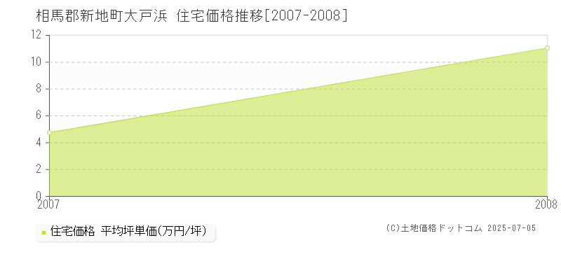 相馬郡新地町大戸浜の住宅価格推移グラフ 