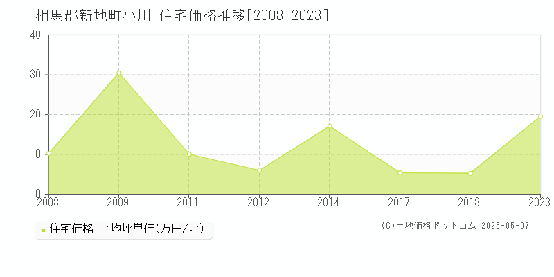 小川(相馬郡新地町)の住宅価格推移グラフ(坪単価)[2008-2023年]