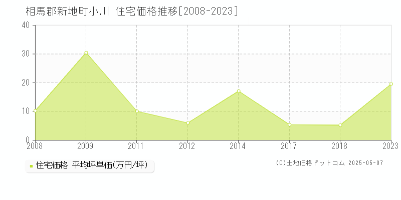 相馬郡新地町小川の住宅価格推移グラフ 