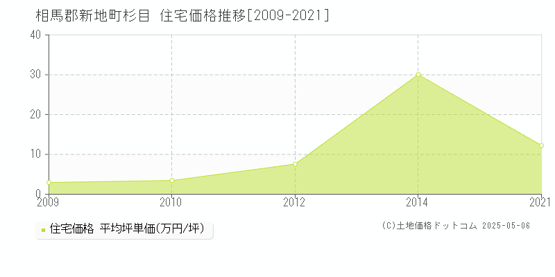 杉目(相馬郡新地町)の住宅価格推移グラフ(坪単価)[2009-2021年]