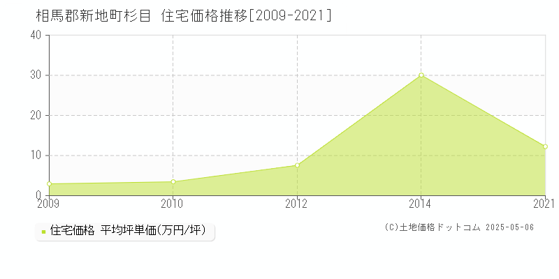 相馬郡新地町杉目の住宅価格推移グラフ 