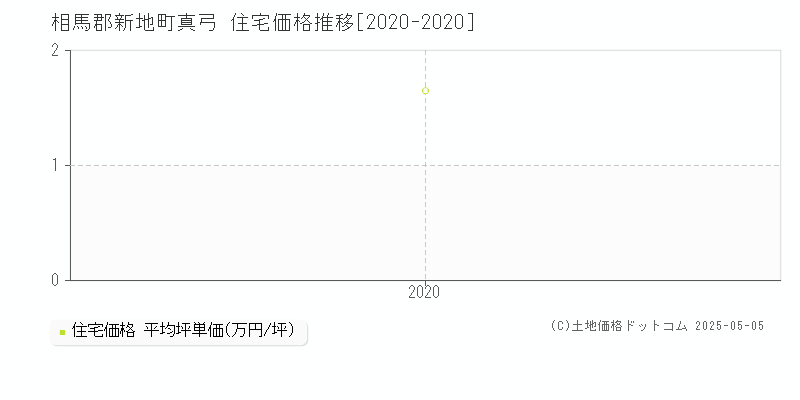 真弓(相馬郡新地町)の住宅価格推移グラフ(坪単価)[2020-2020年]