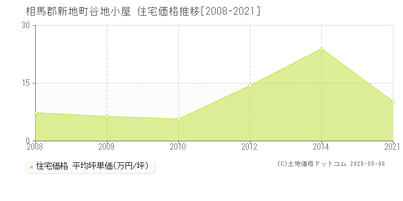 谷地小屋(相馬郡新地町)の住宅価格推移グラフ(坪単価)[2008-2021年]