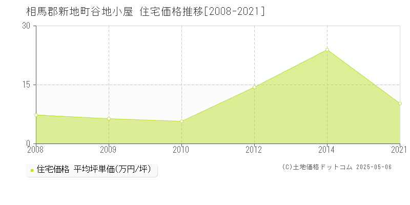 相馬郡新地町谷地小屋の住宅価格推移グラフ 