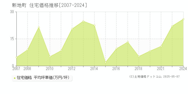 新地町(福島県)の住宅価格推移グラフ(坪単価)[2007-2024年]