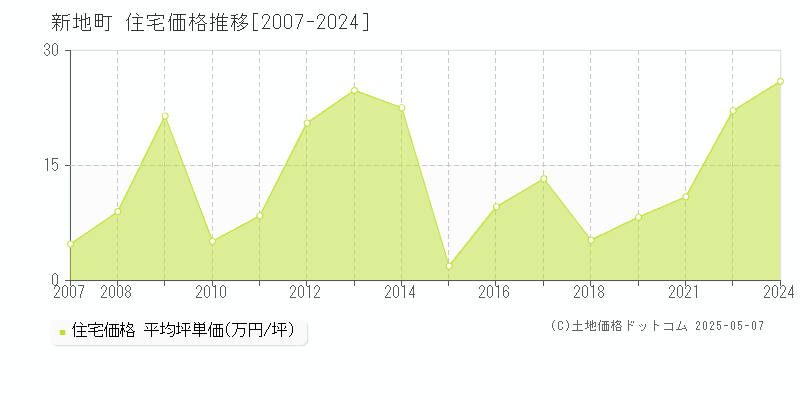 相馬郡新地町の住宅価格推移グラフ 