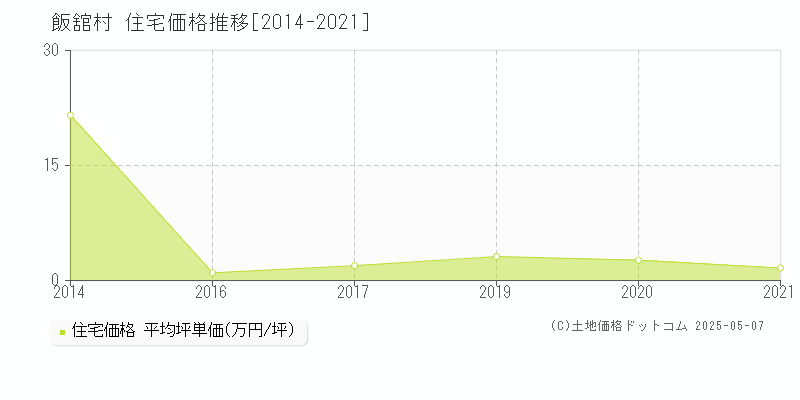 飯舘村(福島県)の住宅価格推移グラフ(坪単価)[2014-2021年]