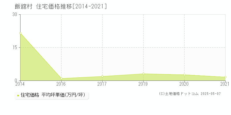 相馬郡飯舘村の住宅価格推移グラフ 