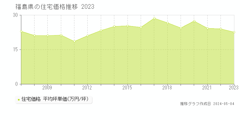 福島県の住宅価格推移グラフ 
