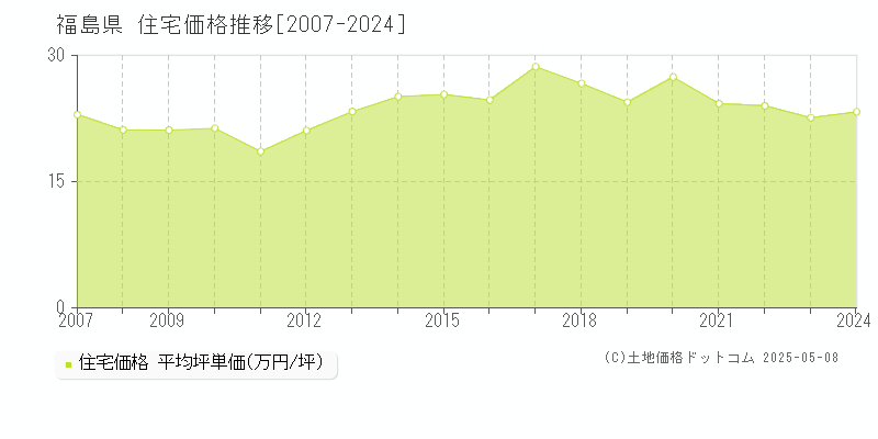 福島県の住宅価格推移グラフ(坪単価)[2007-2024年]