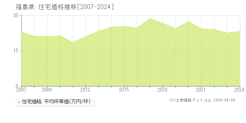 福島県の住宅取引価格推移グラフ 