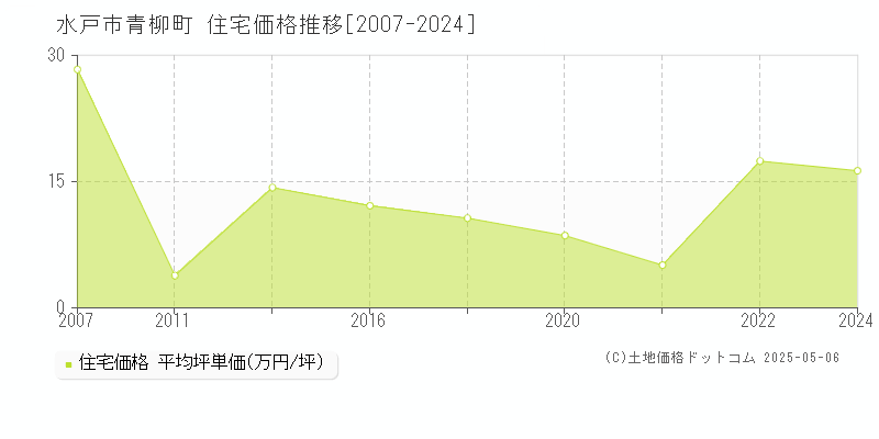 青柳町(水戸市)の住宅価格推移グラフ(坪単価)[2007-2024年]