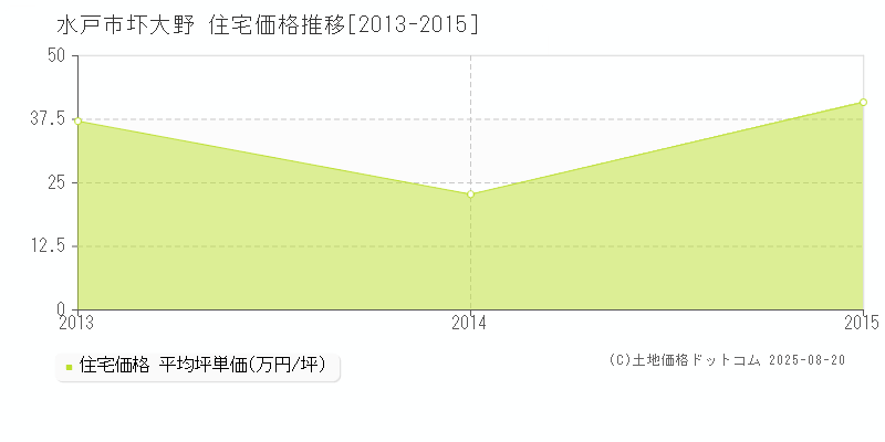 圷大野(水戸市)の住宅価格推移グラフ(坪単価)[2013-2015年]