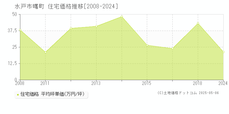 曙町(水戸市)の住宅価格推移グラフ(坪単価)[2008-2024年]