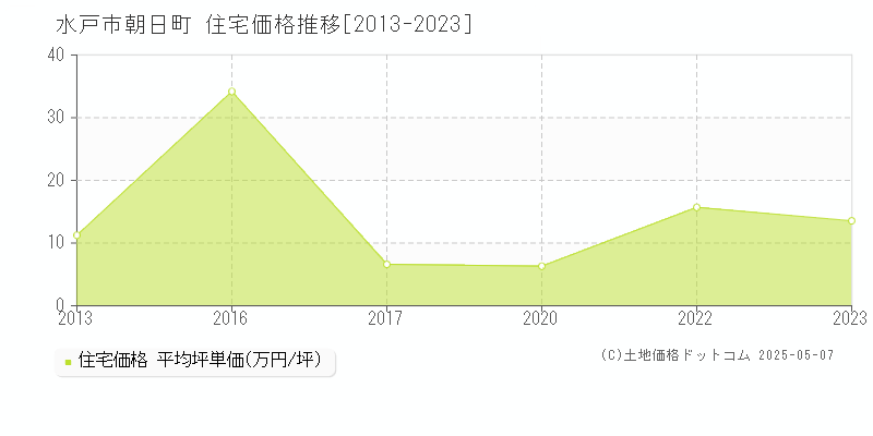 朝日町(水戸市)の住宅価格推移グラフ(坪単価)[2013-2023年]