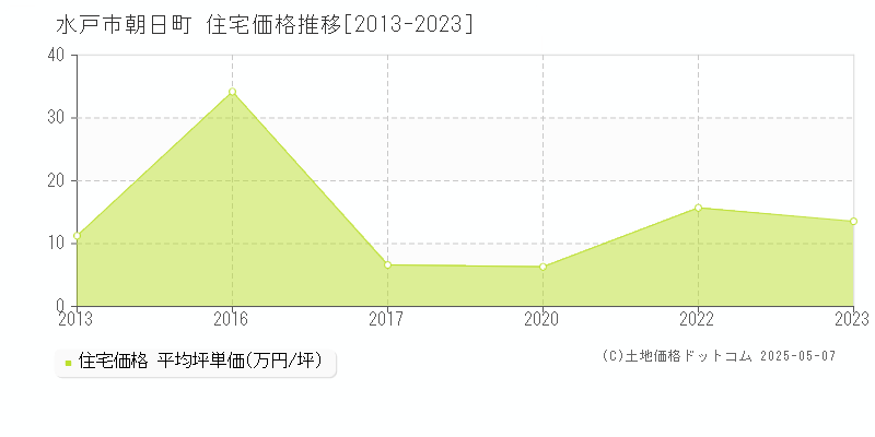 水戸市朝日町の住宅取引事例推移グラフ 