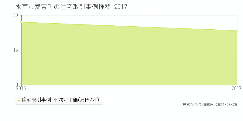 水戸市愛宕町の住宅取引事例推移グラフ 