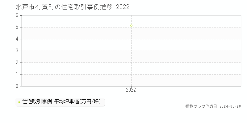 水戸市有賀町の住宅価格推移グラフ 