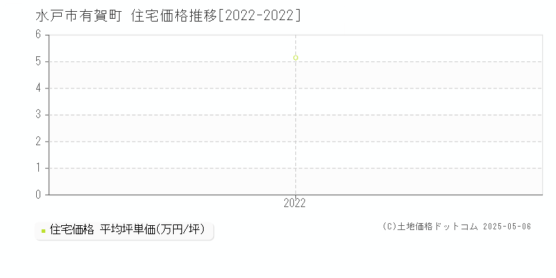 水戸市有賀町の住宅価格推移グラフ 