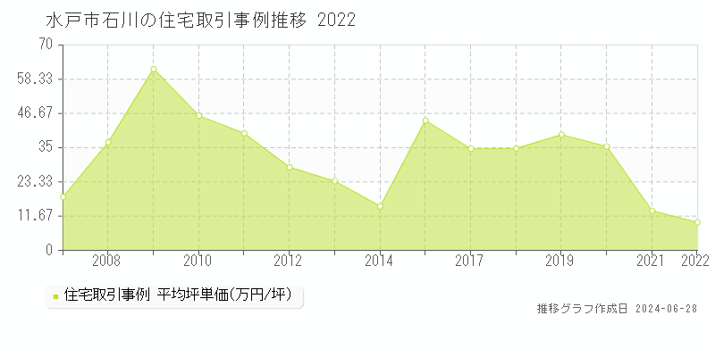 水戸市石川の住宅取引事例推移グラフ 