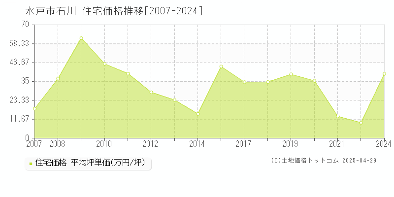 水戸市石川の住宅取引事例推移グラフ 