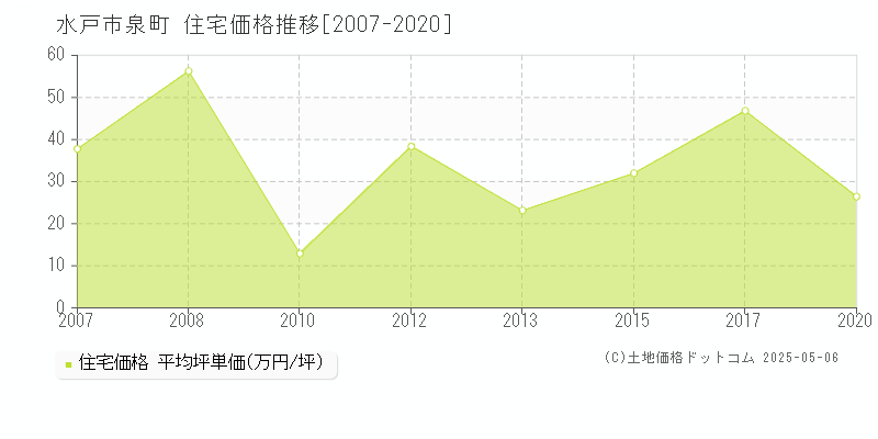 泉町(水戸市)の住宅価格推移グラフ(坪単価)[2007-2020年]