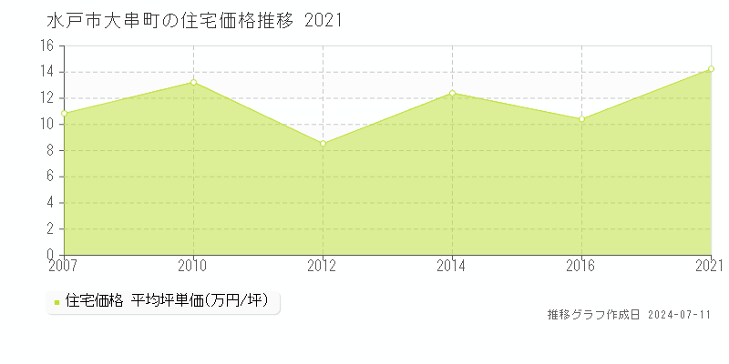 水戸市大串町の住宅価格推移グラフ 
