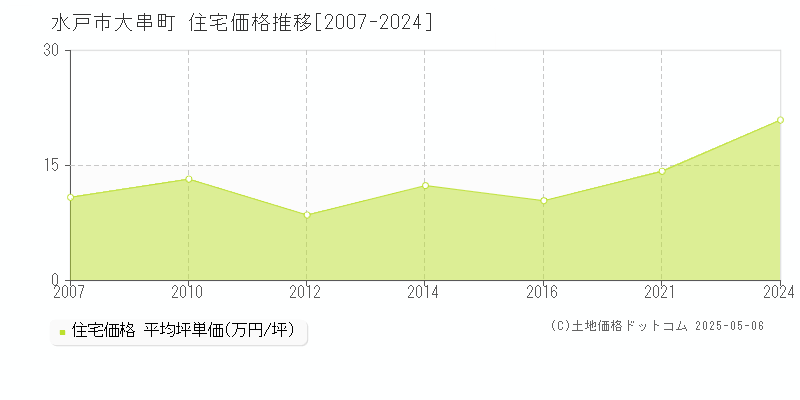 大串町(水戸市)の住宅価格推移グラフ(坪単価)[2007-2024年]