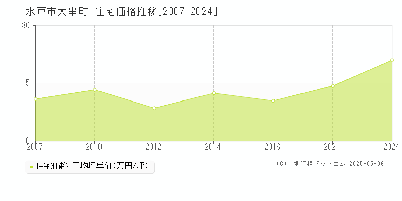 水戸市大串町の住宅価格推移グラフ 