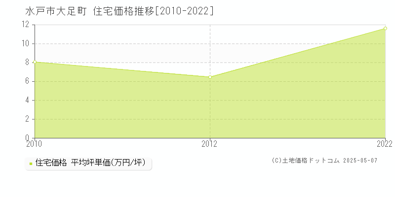 大足町(水戸市)の住宅価格推移グラフ(坪単価)[2010-2022年]