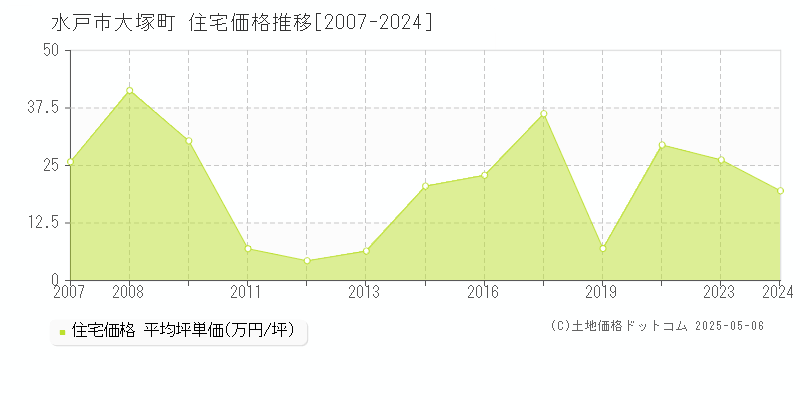大塚町(水戸市)の住宅価格推移グラフ(坪単価)[2007-2024年]