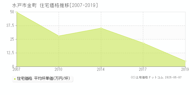 金町(水戸市)の住宅価格推移グラフ(坪単価)[2007-2019年]