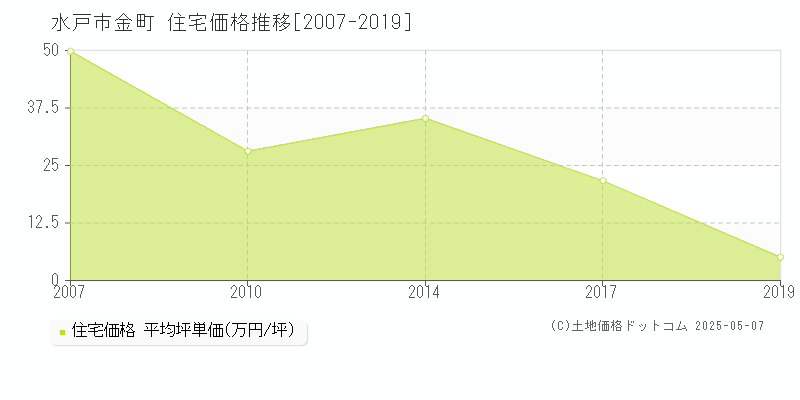 水戸市金町の住宅価格推移グラフ 