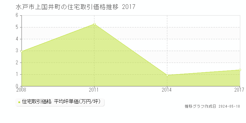 水戸市上国井町の住宅価格推移グラフ 
