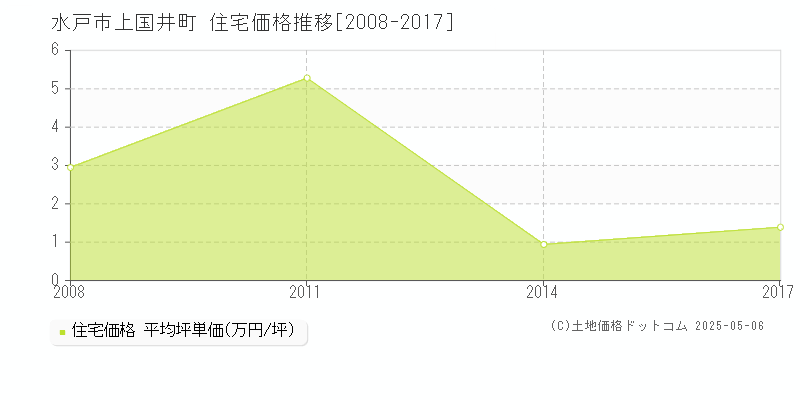 上国井町(水戸市)の住宅価格推移グラフ(坪単価)[2008-2017年]