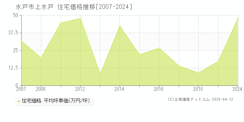 水戸市上水戸の住宅価格推移グラフ 