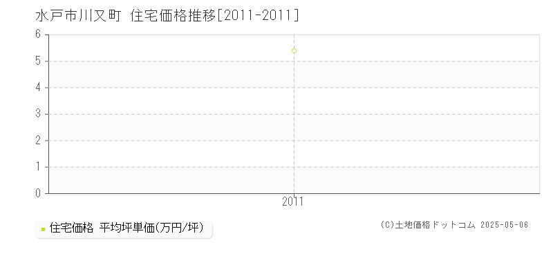 水戸市川又町の住宅価格推移グラフ 