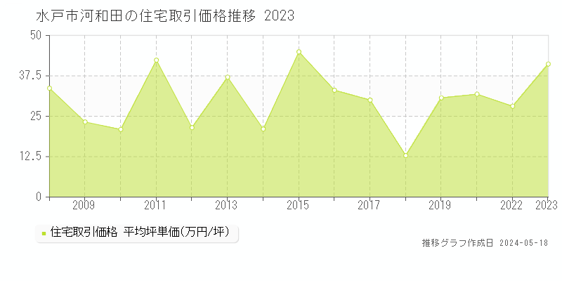 水戸市河和田の住宅価格推移グラフ 
