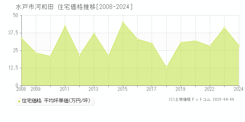 水戸市河和田の住宅価格推移グラフ 