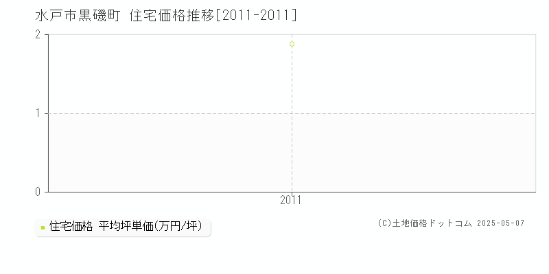 黒磯町(水戸市)の住宅価格推移グラフ(坪単価)[2011-2011年]