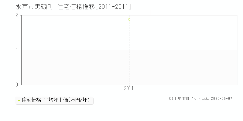 水戸市黒磯町の住宅価格推移グラフ 