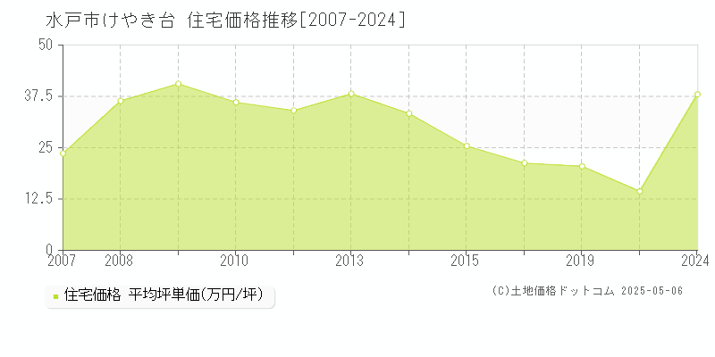 けやき台(水戸市)の住宅価格推移グラフ(坪単価)[2007-2024年]
