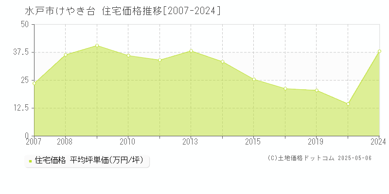 水戸市けやき台の住宅価格推移グラフ 